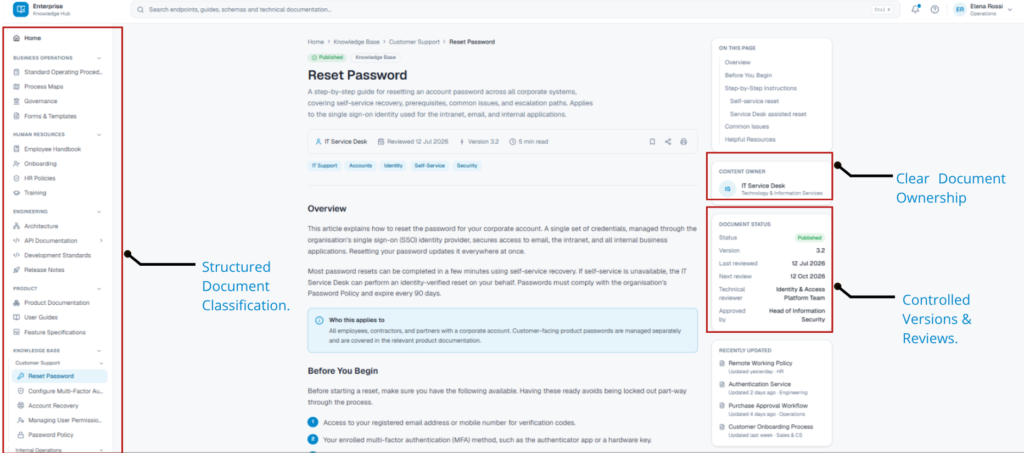 Annotated document-management system showing document classification, content ownership, controlled versions, review dates, and approval responsibilities