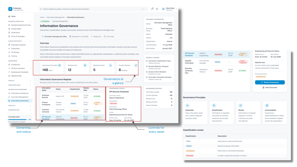 Annotated information-governance system showing information ownership, approval status, classification, review dates, and asset-level controls