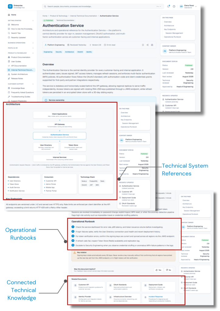 Annotated internal technical documentation portal showing system architecture, operational runbooks, document ownership, review status, and connected technical resources